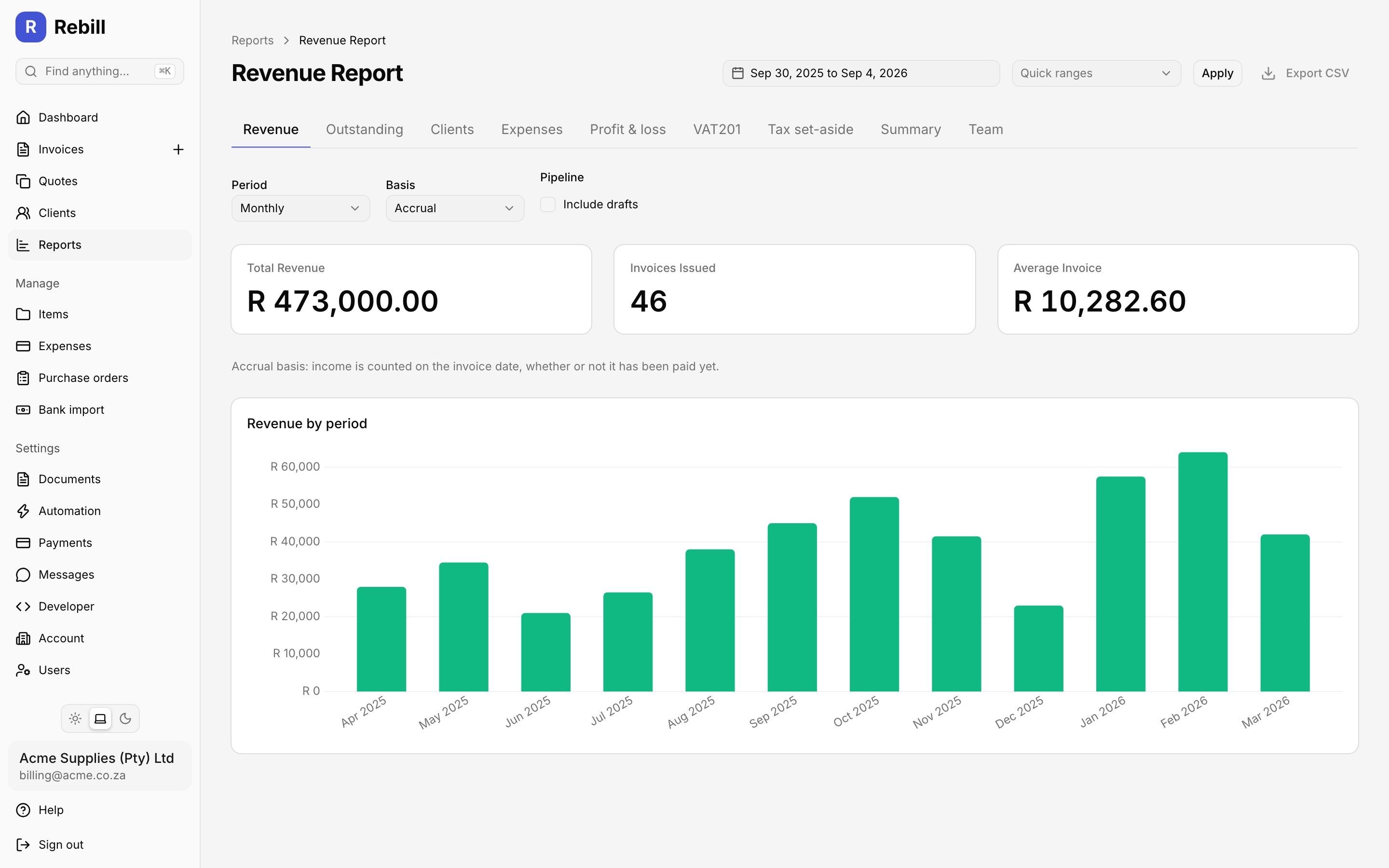 The revenue report showing monthly invoiced revenue as a bar chart, invoices issued and average invoice value for the period